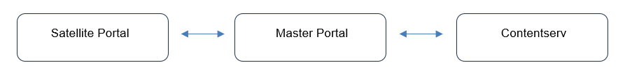 Line_of_communication_between_Satellite__Master_and_Contentserv